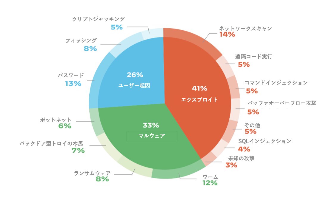 IoTセキュリティソリューションの導入: 導入済みの次世代ファイアウォールを有効活用