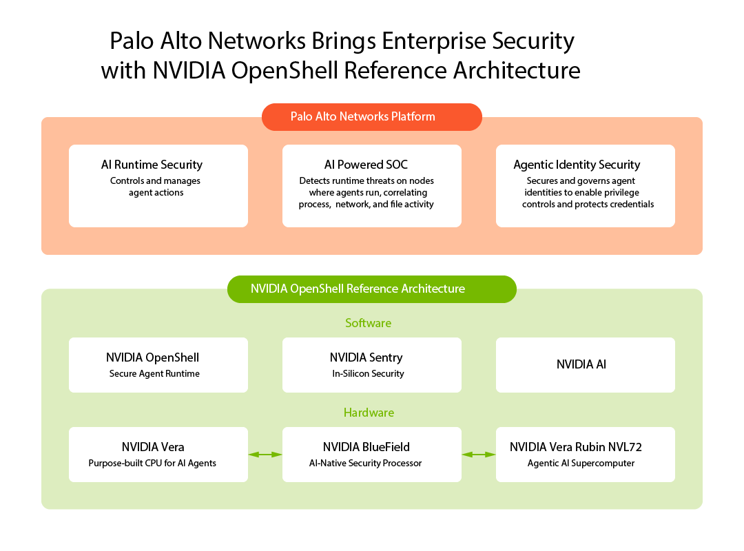 Advancing Agentic AI Security with Palo Alto Networks and NVIDIA