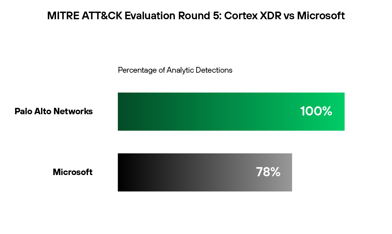 Cortex XDR outperforms Microsoft Defender XDR in the 2023 MITRE ATT&CK Evaluations.