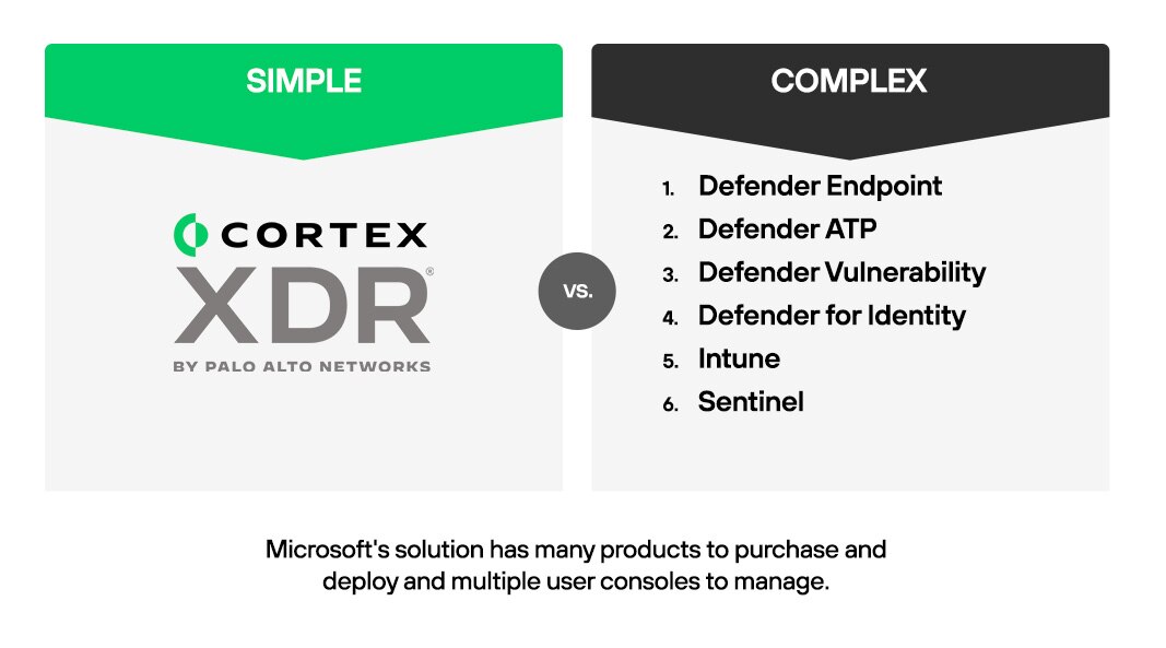 Cortex XDR is a single solution that provides a unified view into threats while Microsoft Defender XDR has many products to purchase and deploy with multiple user consoles to manage.