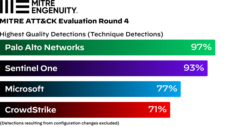  Review the ATT&CK Test Results
