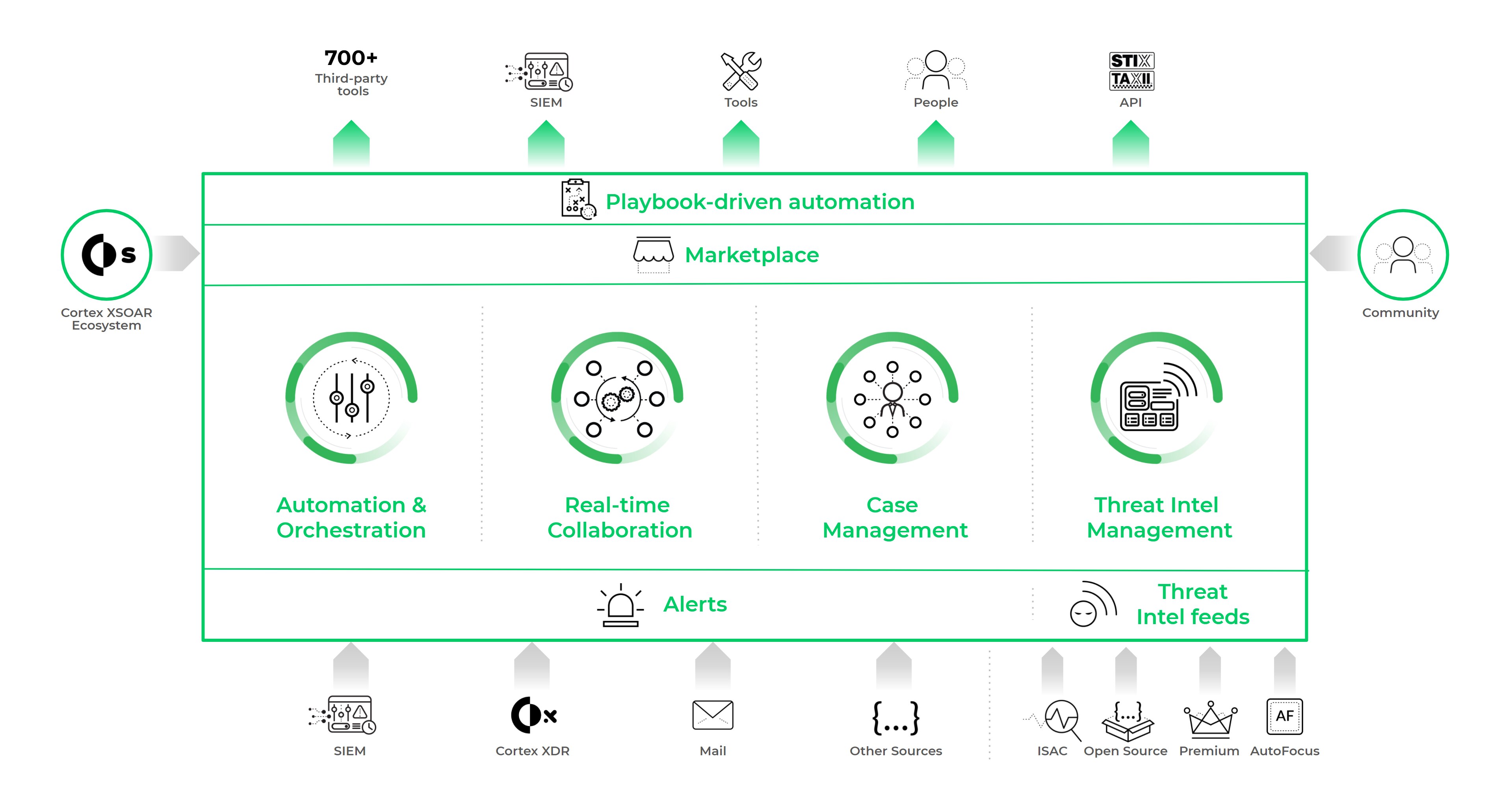 A single platform for end-to-end incident lifecycle management