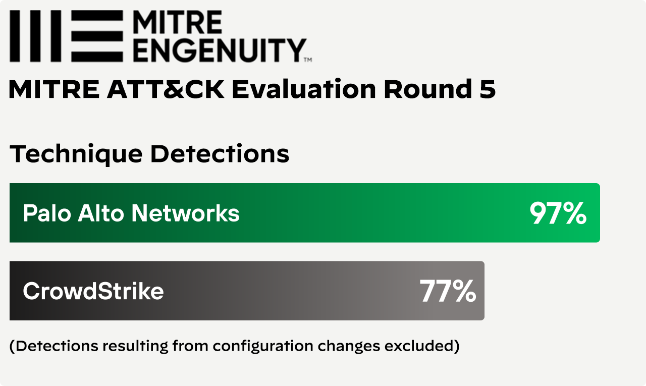 Cortex XDR outperforms Microsoft Defender XDR in the 2023 MITRE ATT&CK Evaluations.