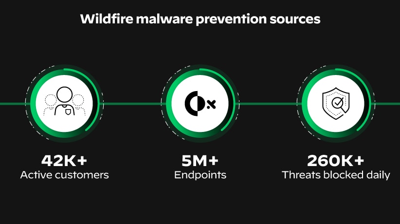 Cortex XDR uses robust threat intelligence and provides more than just traditional sandboxing with WildFire malware prevention.