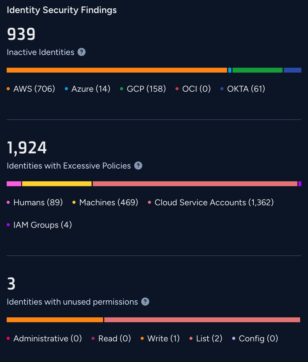 Net-effective permissions
