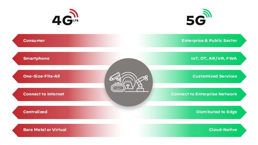 Graphic comparing technological changes from 4G to 5G