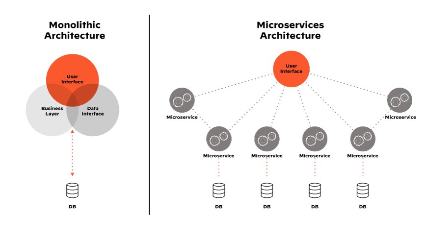 Microservices architecture is the basis for the benefits associated with the modern, cloud-native application.