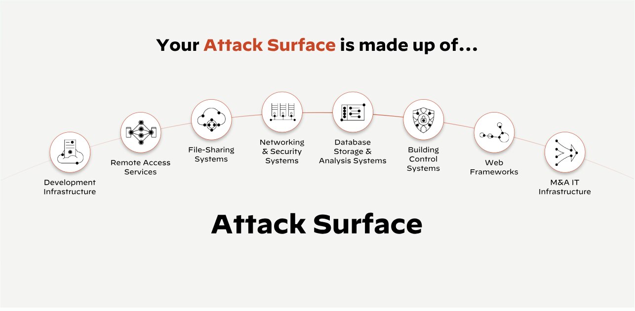 What Your Attack Surface Includes