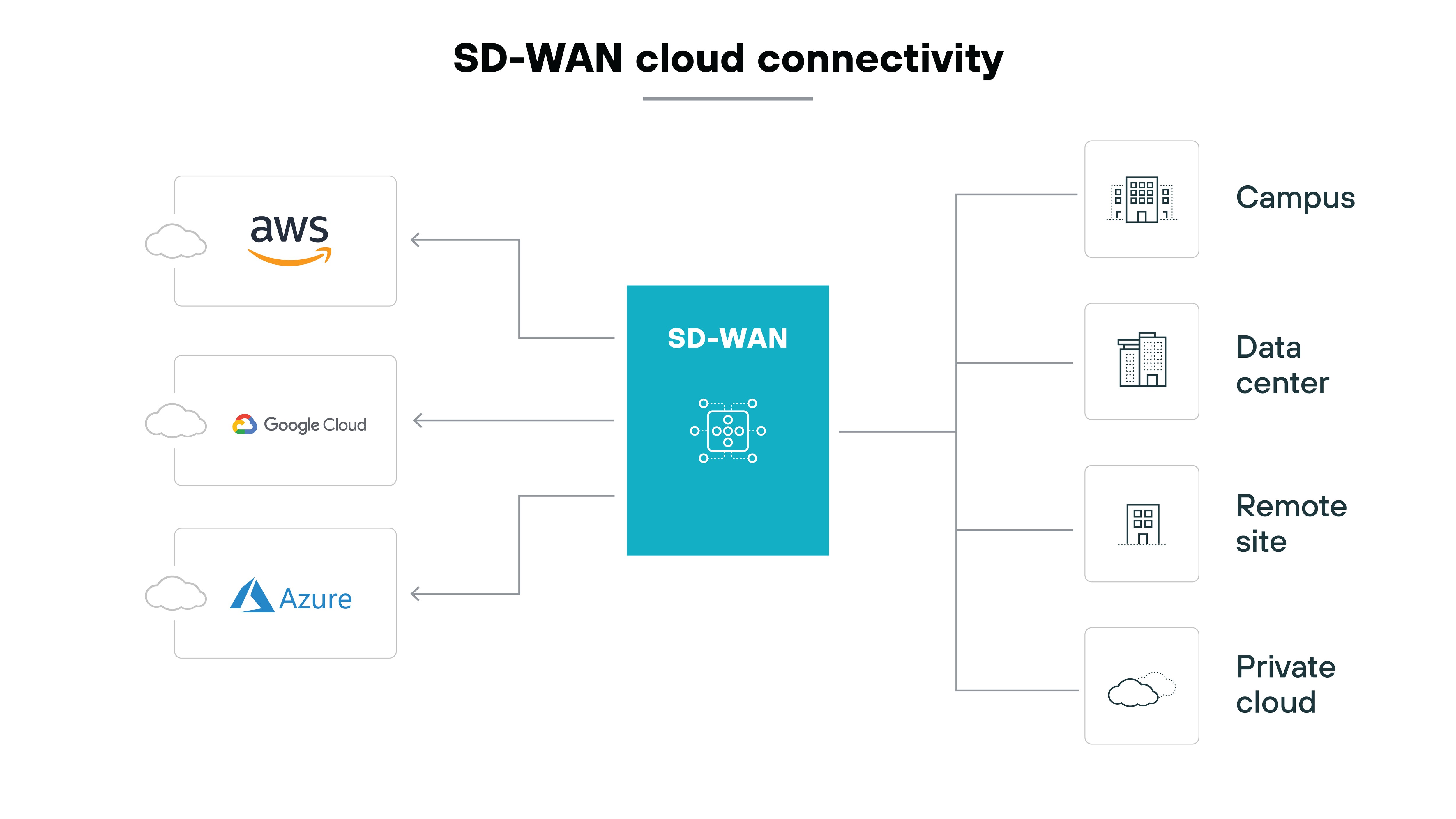 Diagram illustrating SD-WAN cloud connectivity with a central blue box labeled SD-WAN. On the left, three cloud icons are labeled AWS, Google Cloud, and Azure, each connected to the SD-WAN box with arrows pointing right. On the right, arrows extend from the SD-WAN box to four rectangular icons labeled Campus, Data center, Remote site, and Private cloud. Diagram illustrating SD-WAN cloud connectivity with a central blue box labeled SD-WAN. On the left, three cloud icons are labeled AWS, Google Cloud, and Azure, each connected to the SD-WAN box with arrows pointing right. On the right, arrows extend from the SD-WAN box to four rectangular icons labeled Campus, Data center, Remote site, and Private cloud.