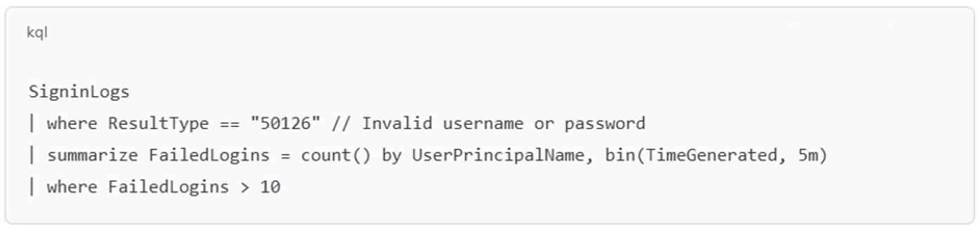 Example of an Azure sign-in failure spike identifies accounts targeted by repeated failed logins over a short window, a strong signal of brute force or spraying activity