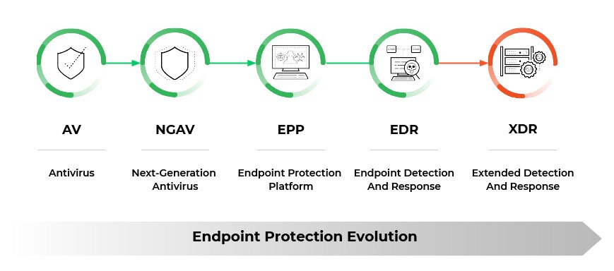 Endpoint Protection Evolution: AV to XDR This image depicts a five-stage evolution of endpoint protection technologies, starting from Antivirus (AV) and progressing to Extended Detection and Response (XDR). Each stage is represented by a circular icon with a specific symbol and its corresponding acronym and full name. The flow is indicated by arrows, with the first four stages (AV, NGAV, EPP, EDR) in green, and the final stage (XDR) highlighted in red. A horizontal arrow at the bottom labels the entire progression as 'Endpoint Protection Evolution.'
