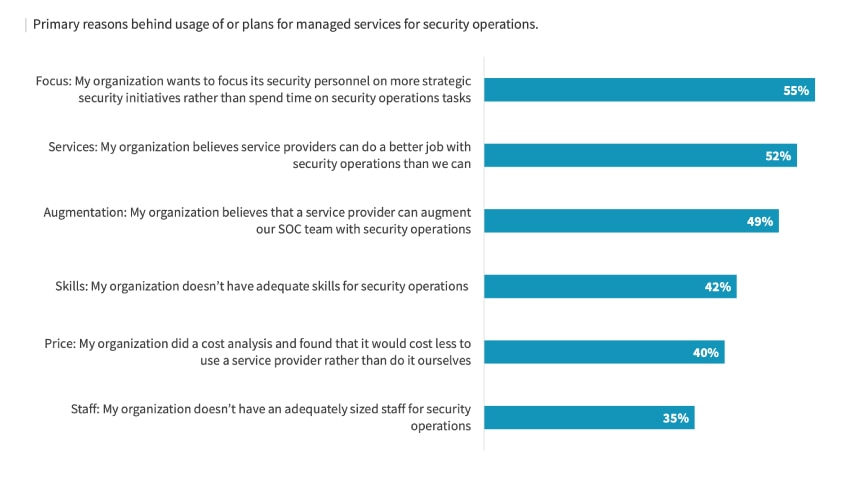 Why do organizations need managed services for security operations? Why do organizations need managed services for security operations?