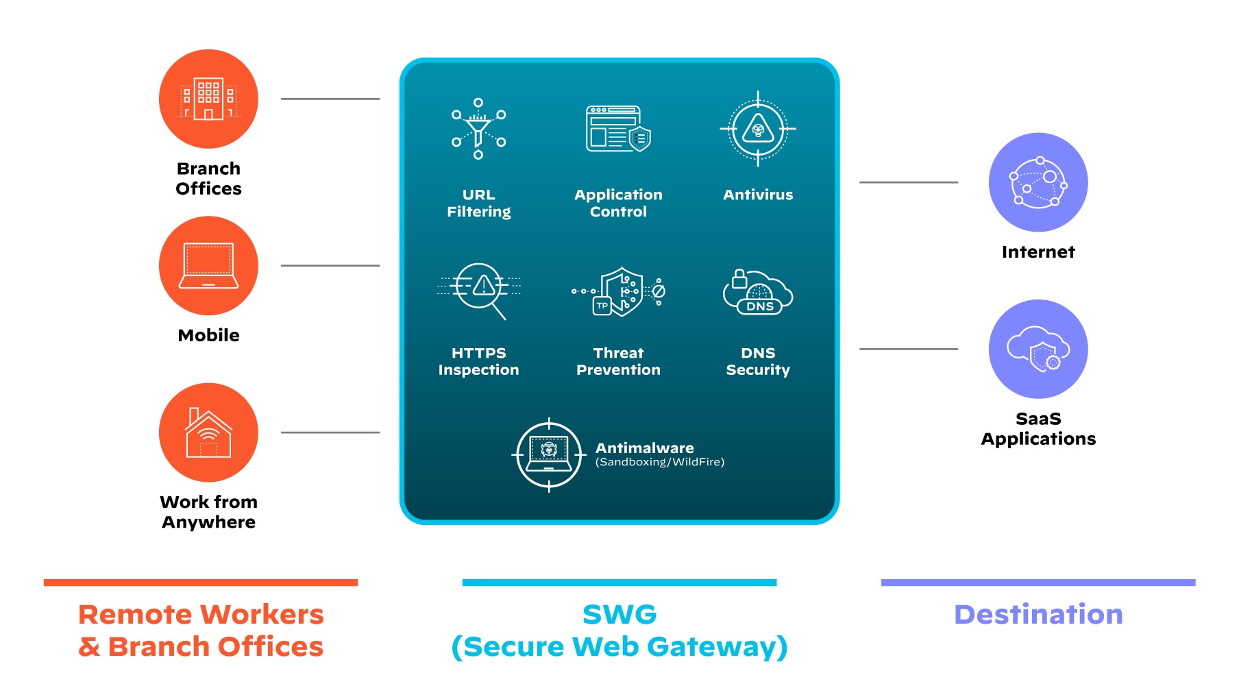 Technical diagram depicting how secure web gateways protect remote workers and branch offices
