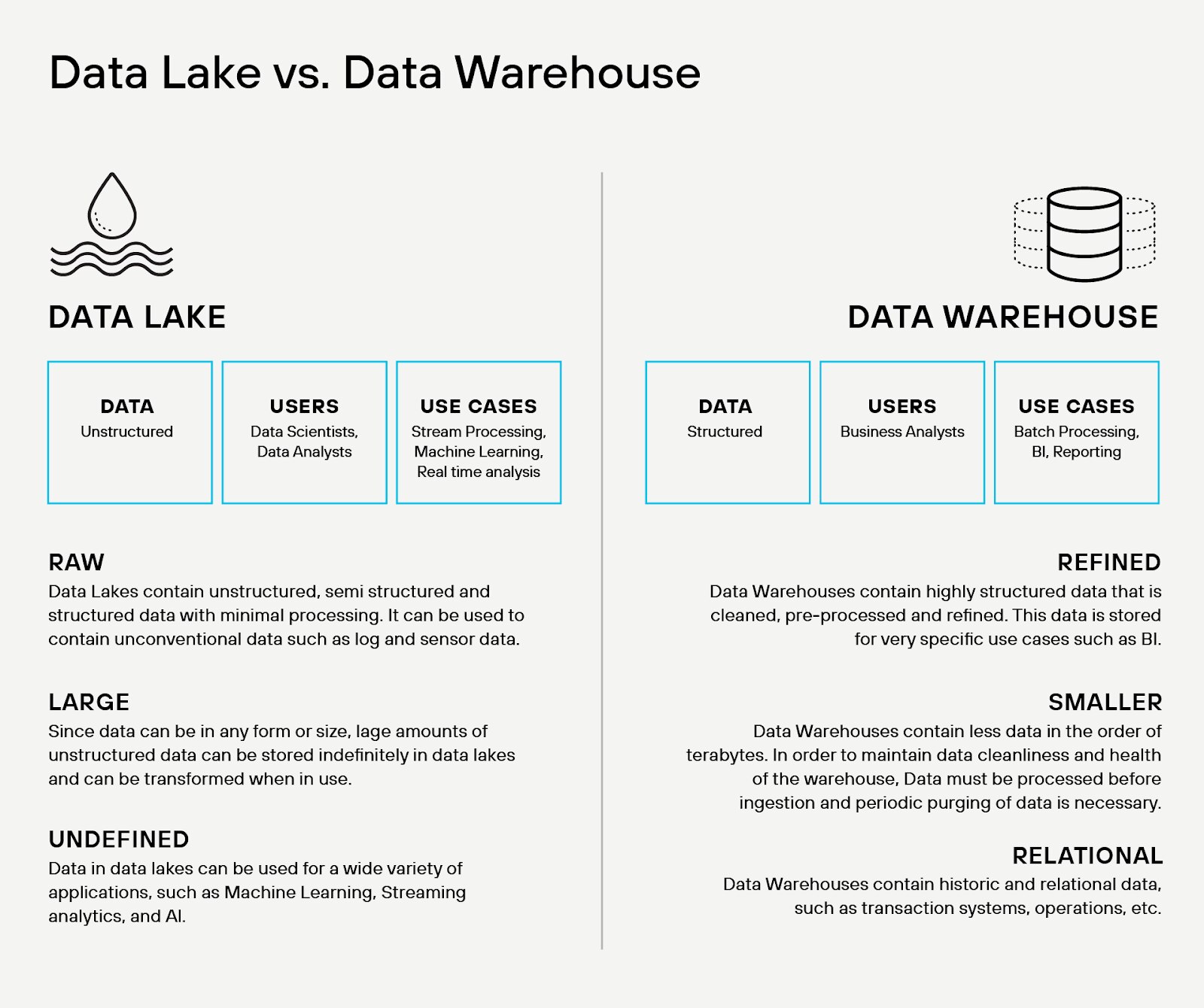 Architectural and operational divergence among the data lake and data warehouse
