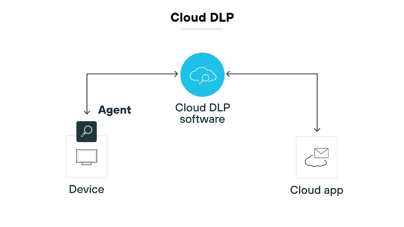Graphic titled 'Cloud DLP' shows an agent connecting to a cloud data loss prevention (DLP) software. The left side of the image features a device icon linked by an arrow to the cloud DLP software in the center. The cloud DLP software is represented by a blue cloud icon, which is connected by an arrow to a cloud app on the right side of the image. The connections illustrate data movement and the role of the agent in facilitating communication between devices, cloud software, and cloud applications.