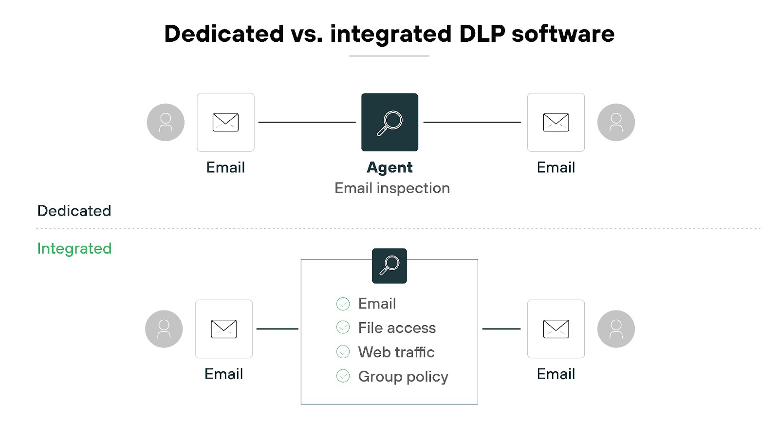 Image depicting two sections comparing dedicated and integrated data loss prevention (DLP) software. The first section, labeled 'Dedicated,' shows a single agent inspecting email with an email-specific focus, represented by icons for email and people. The second section, labeled 'Integrated,' includes an agent capable of inspecting email, file access, web traffic, and group policy, also represented by icons for email and people. The integrated setup has additional capabilities listed within a central box, emphasizing broader functionality compared to the dedicated version.