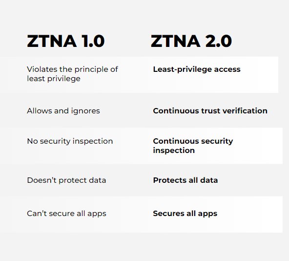 ZTNA 2.0 ZTNA 2.0