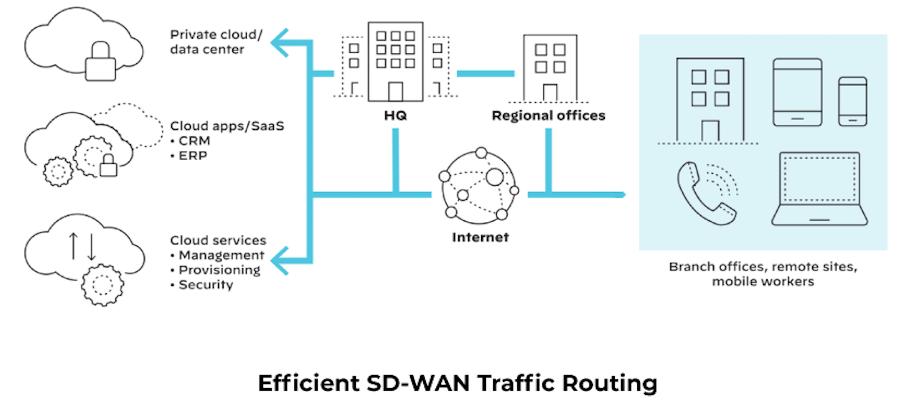 Diagram depicting efficient SD-WAN traffic routing