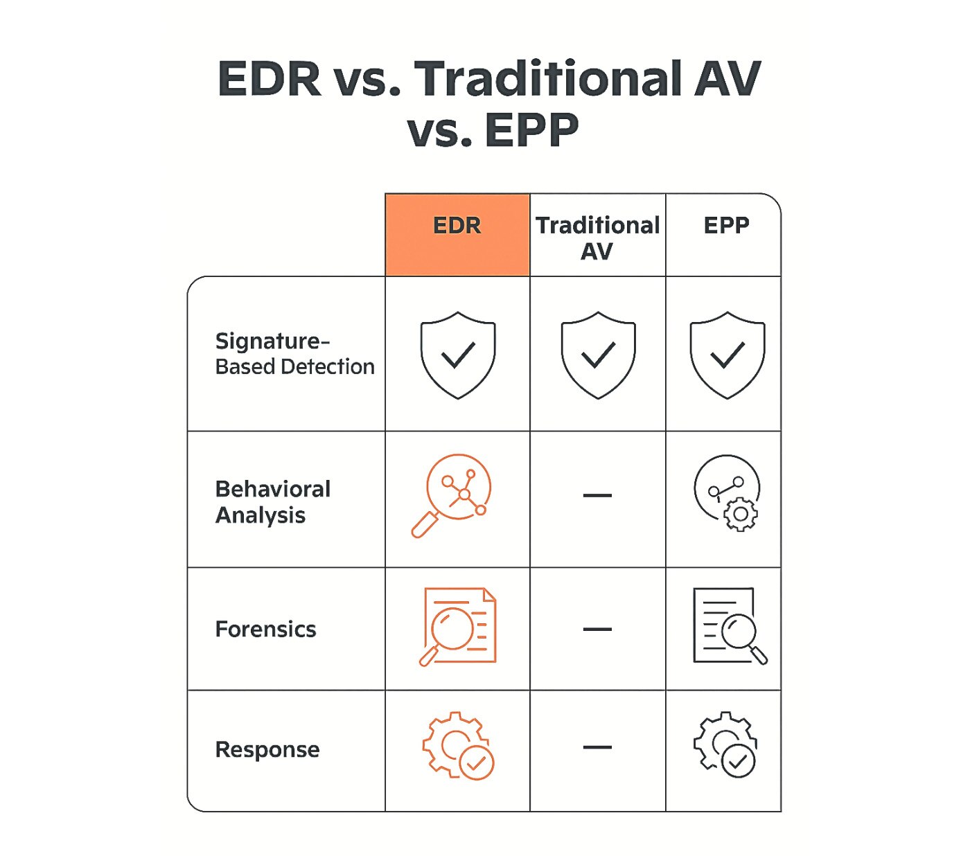 EDR vs. Traditional AV vs. EPP Comparison Infographic Infographic compares Endpoint Detection and Response (EDR), Traditional Antivirus (AV), and Endpoint Protection Platforms (EPP) across four key security capabilities: Signature-Based Detection, Behavioral Analysis, Forensics, and Response.