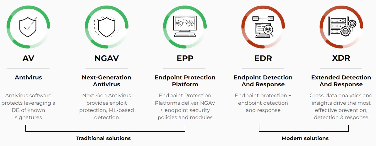 Traditional vs Modern Endpoint Protection Solutions Image | Understand the differences between traditional and comprehensive, modern endpoint protection platform solutions.