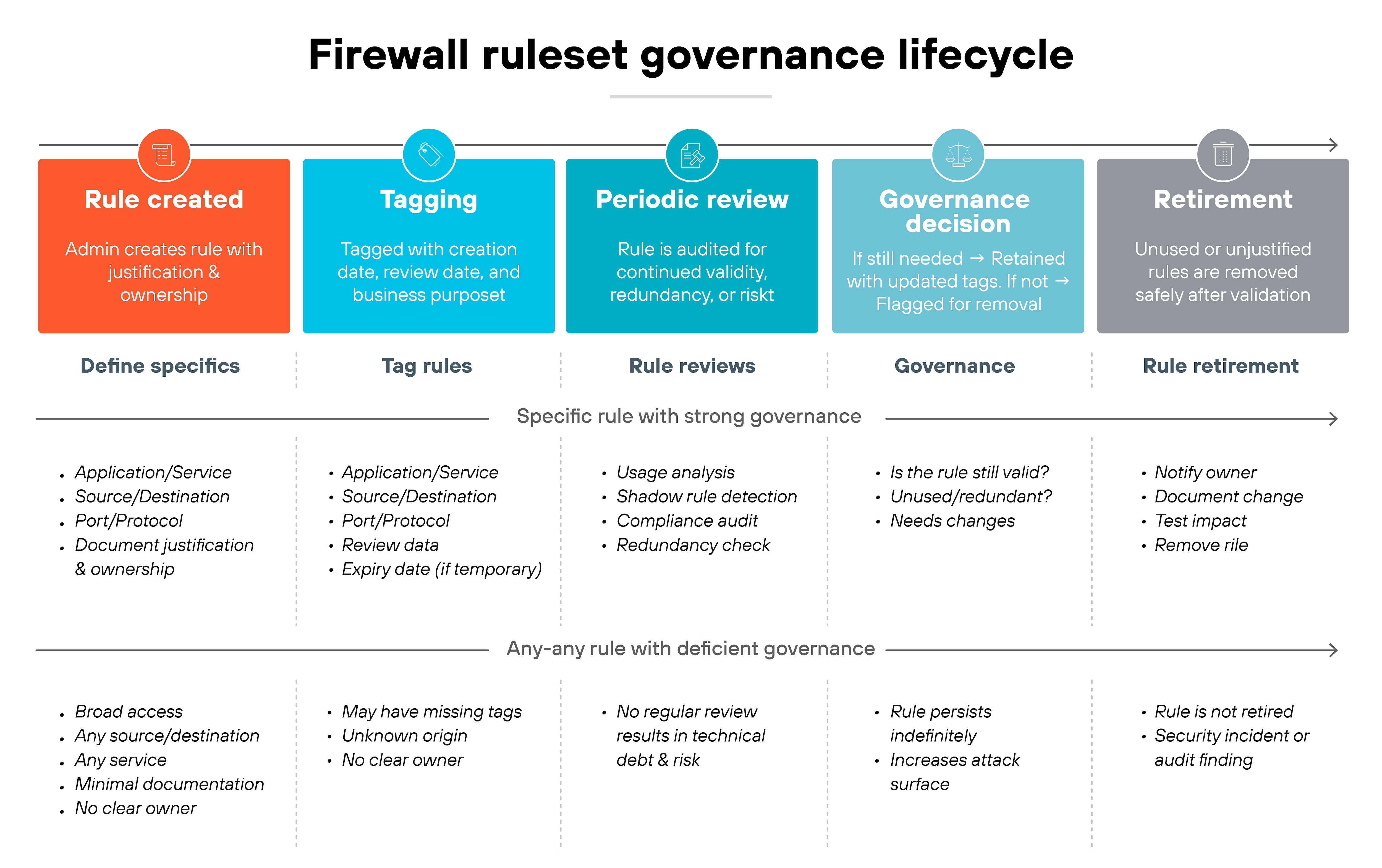 Chart titled 'Firewall ruleset governance lifecycle' showing five color-coded stages across a horizontal process: Rule created, Tagging, Periodic review, Governance decision, and Retirement. Each stage includes a short description, progressing from rule creation with justification and ownership to tagging with metadata, periodic review for validity and risk, governance decisions on retention or removal, and final rule retirement. Below, two sections compare characteristics of a specific rule with strong governance versus an any-any rule with deficient governance. Bulleted lists under each stage describe key actions such as defining specifics, tagging rules, performing audits, evaluating necessity, and retiring outdated entries. The bottom row highlights weak governance traits like broad access, missing tags, no regular review, indefinite persistence, and potential audit findings.