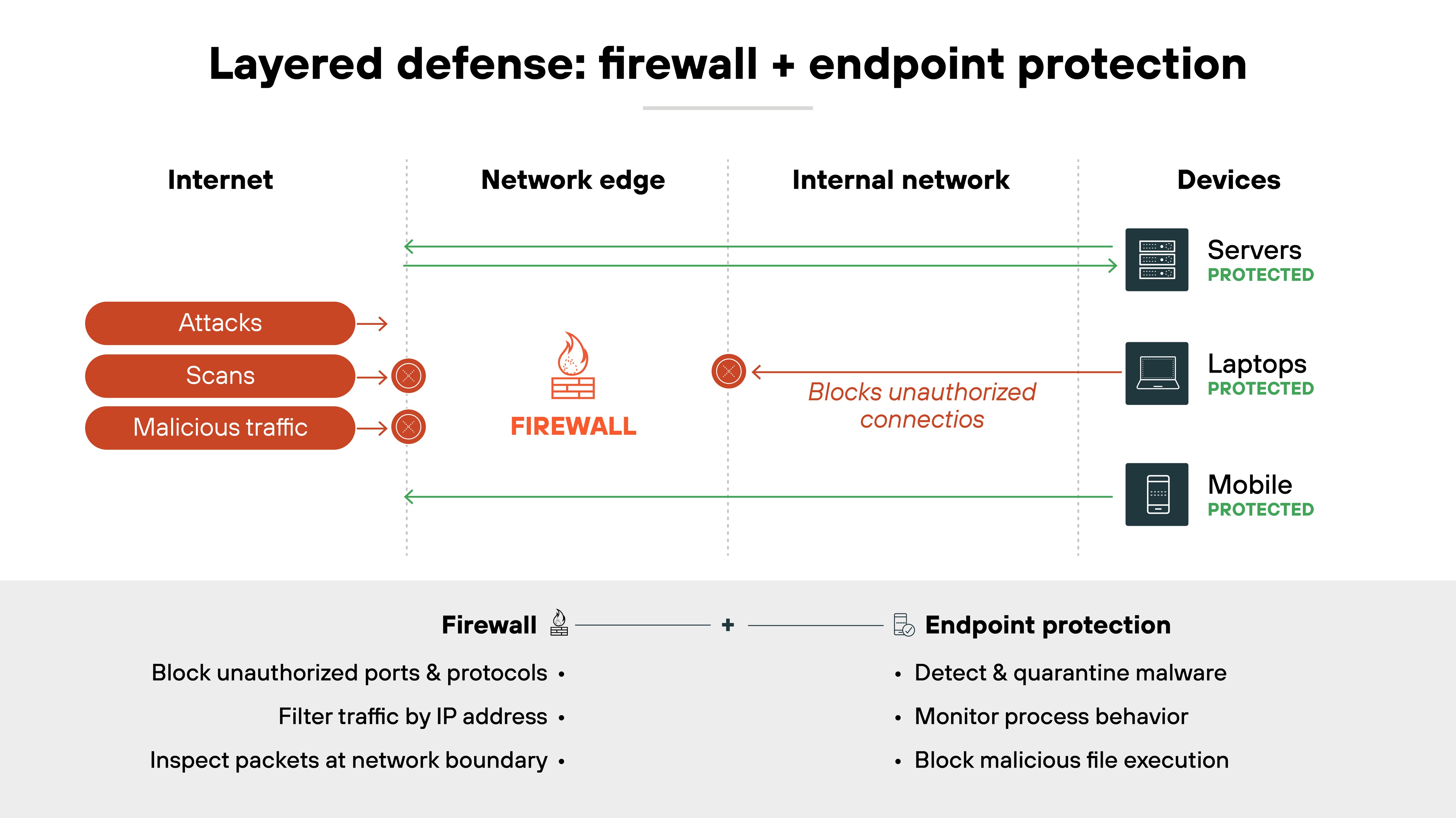 Timeline illustrating the evolution of antivirus software from signature-based detection in the 1990s, through reduced effectiveness in the 2000s and 2010s, to modern endpoint protection platforms (EPP and EDR) that emphasize behavioral analysis, telemetry, and real-time monitoring in the 2020s.