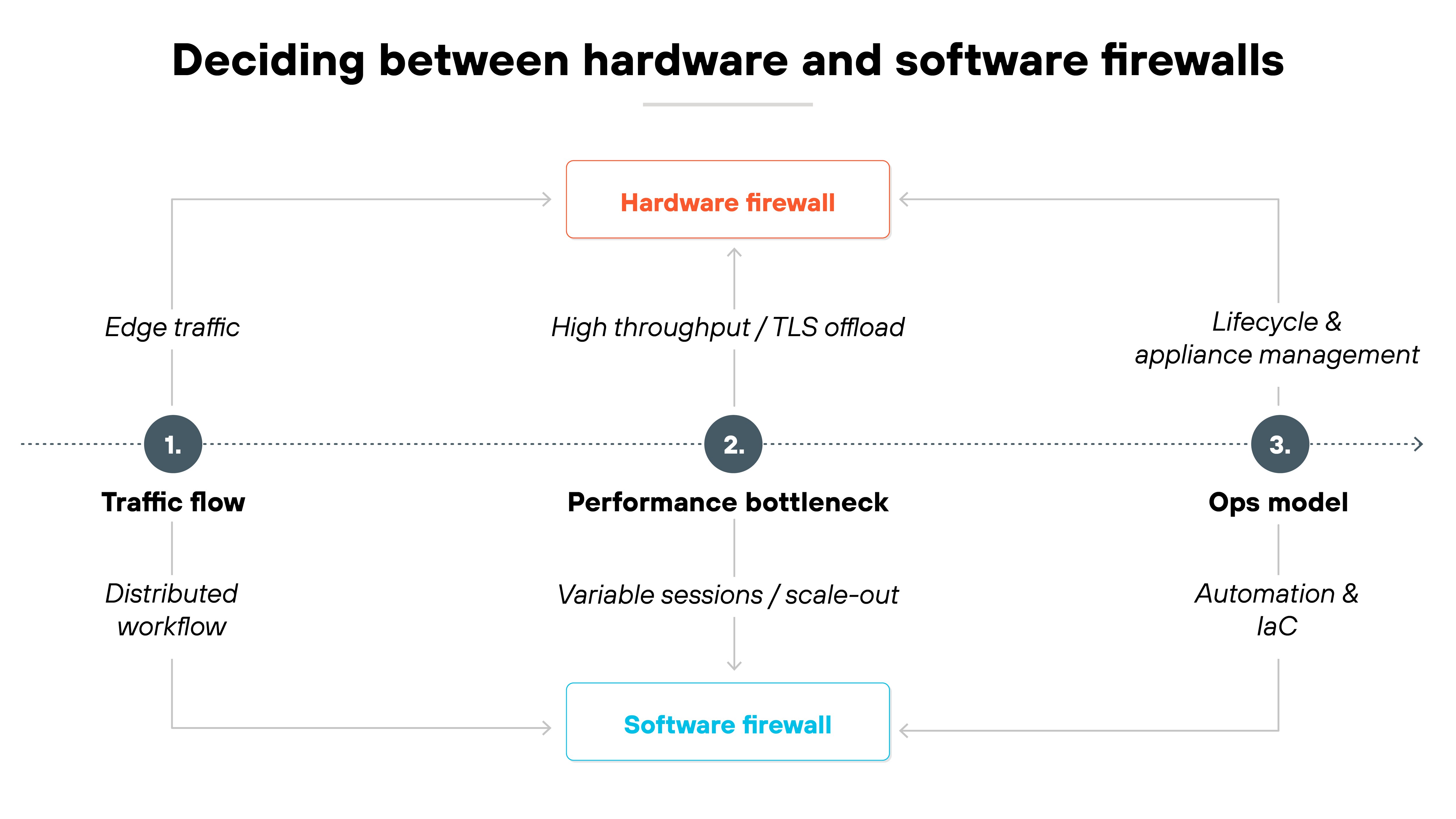 Architecture diagram titled 'Deciding between hardware and software firewalls'. The diagram is structured in a horizontal flow with three numbered circles: '1. Traffic flow', '2. Performance bottleneck', and '3. Ops model'. Under 'Traffic flow', the left branch shows 'Edge traffic' leading to 'Hardware firewall', while 'Distributed workflow' leads to 'Software firewall'. Under 'Performance bottleneck', the upper branch shows 'High throughput / TLS offload' leading to 'Hardware firewall', while 'Variable sessions / scale-out' leads to 'Software firewall'. Under 'Ops model', the upper branch shows 'Lifecycle & appliance management' leading to 'Hardware firewall', while 'Automation & IaC' leads to 'Software firewall'. Hardware firewall is displayed in a red rectangular box, and Software firewall is displayed in a blue rectangular box.