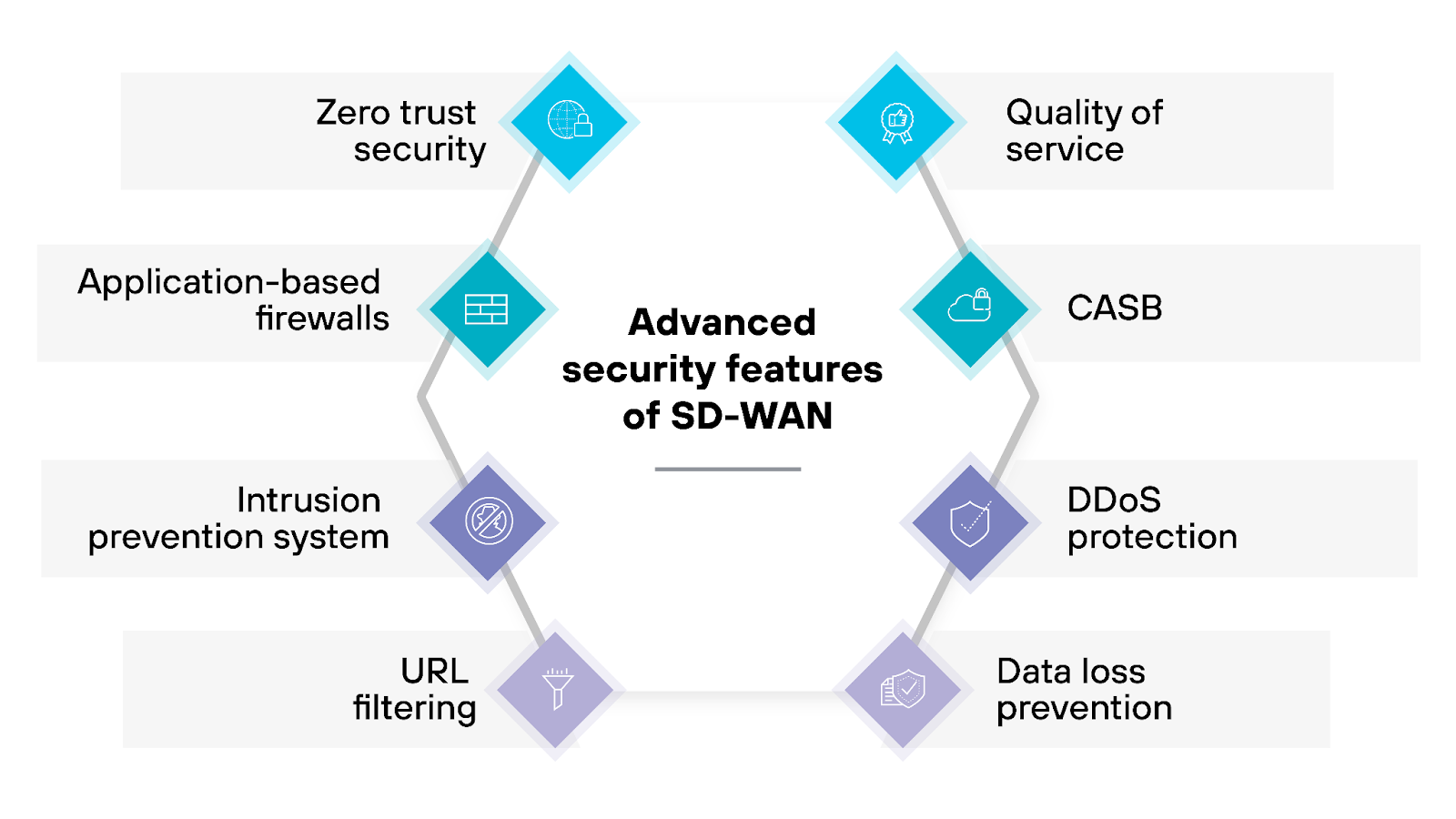 Advanced security features of SD-WAN