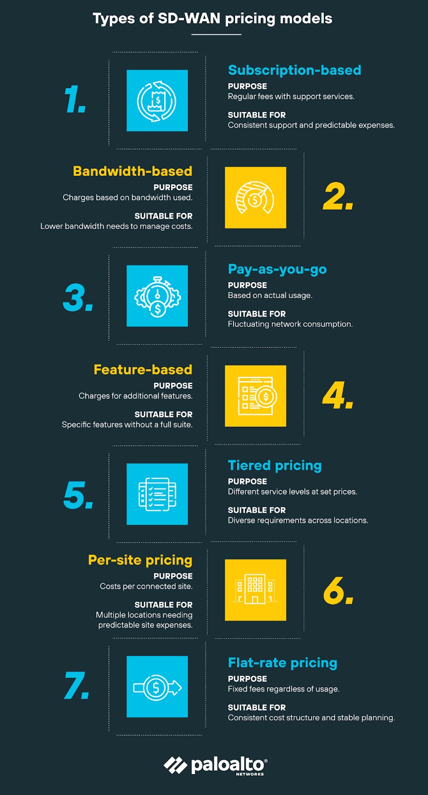 Types of SD-WAN pricing models