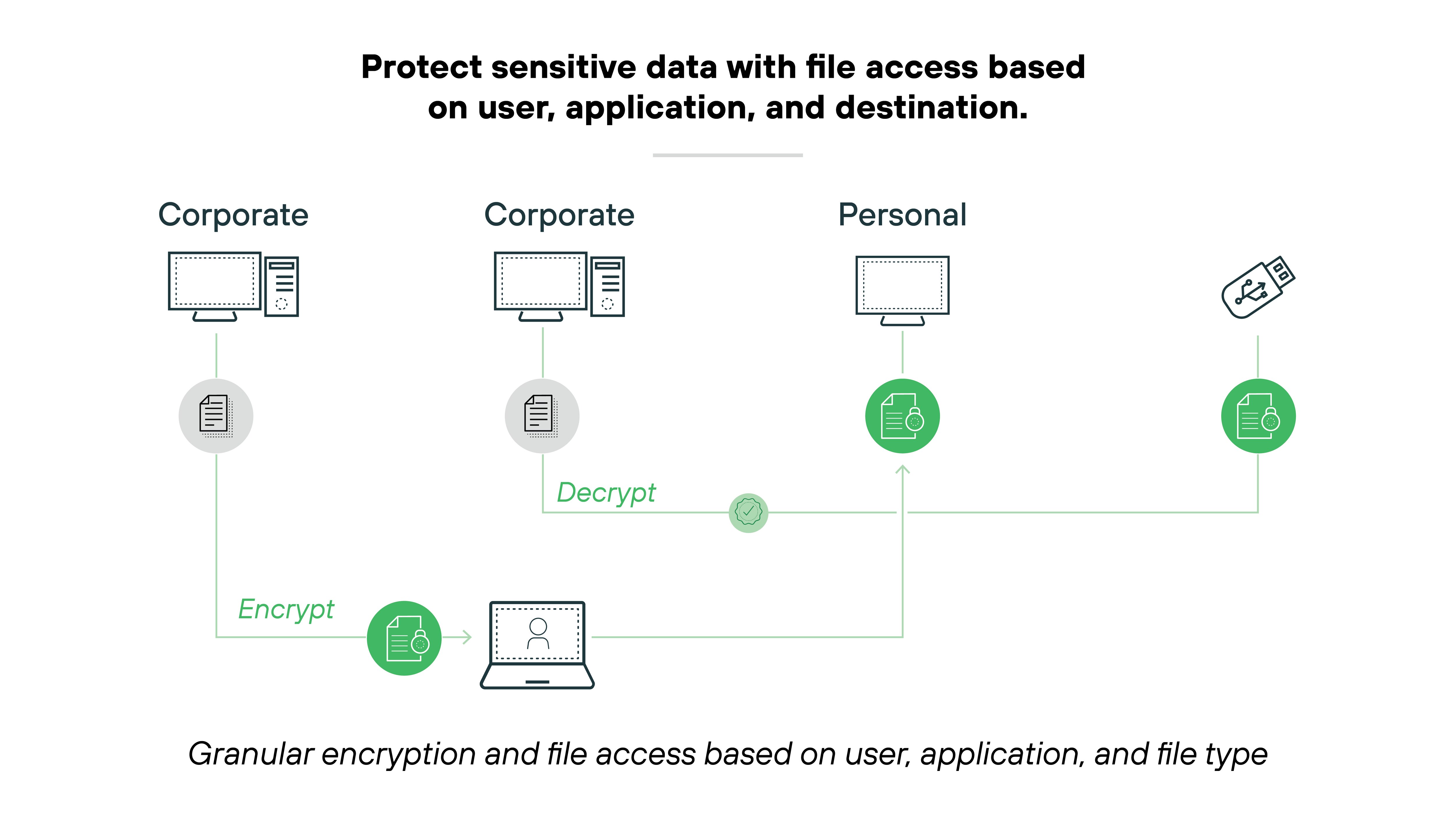 Architecture diagram titled Protect sensitive data with file access based on user, application, and destination. It features a flowchart illustrating data encryption and decryption processes across different devices. On the left, a green icon labeled Encrypt sends data to two corporate computers which then link to another corporate computer where data is decrypted, represented by a green Decrypt icon. This decrypted data then continues to a personal computer. The diagram emphasizes granular encryption and file access controls based on user, application, and file type, depicted by lines connecting the elements. Icons of a lock, computers, and documents help clarify the processes involved.