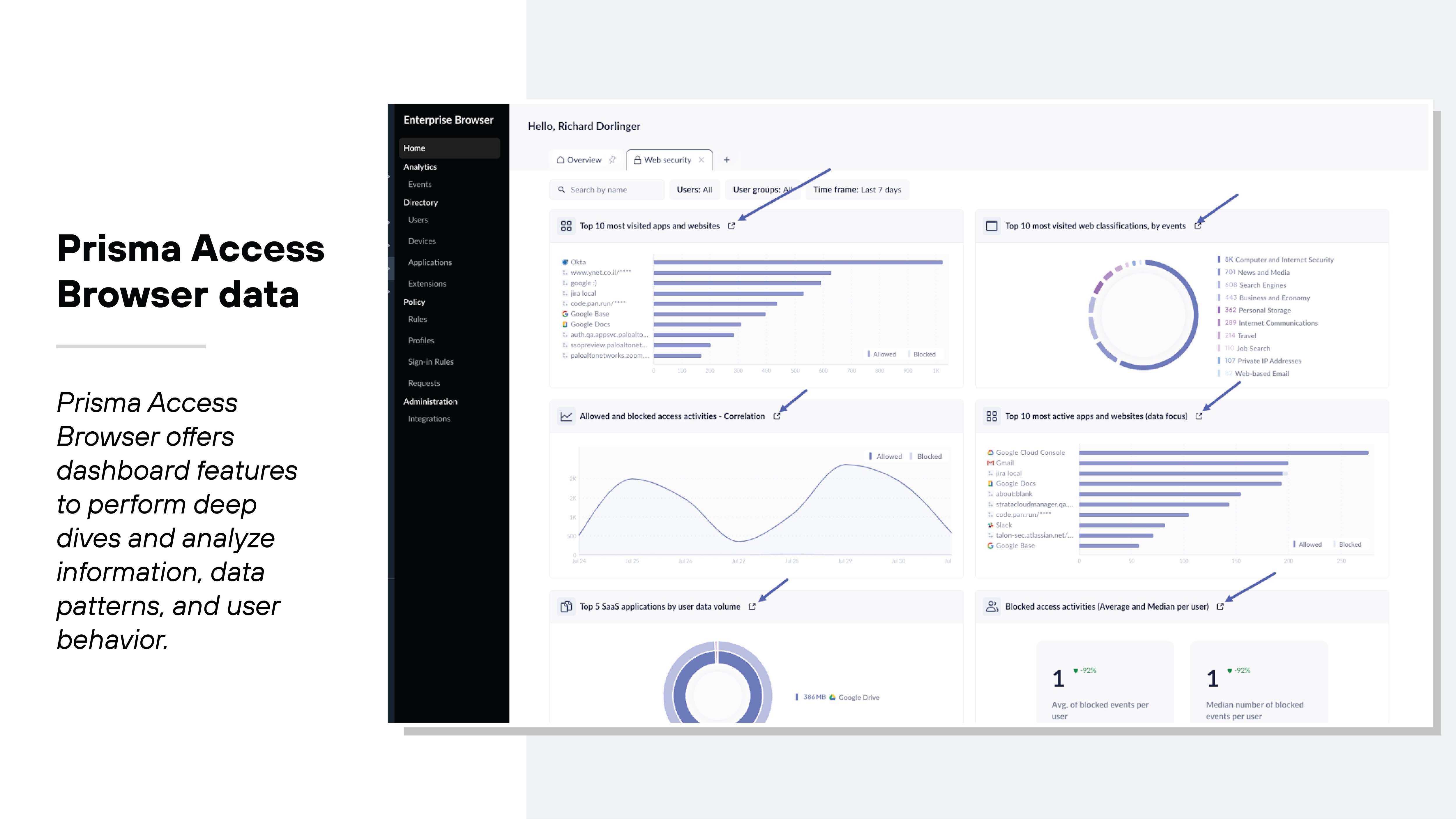 Screenshot depicting the Prisma Access Browser dashboard interface. On the left, a sidebar menu lists various categories like Home, Analytics, Events, Directory, and Users. In the main part of the screen, multiple widgets display data: one shows user statistics including active and inactive users, another lists device data with active device counts, and a third displays a graph for blocked events. Additionally, there is a large circular diagram in the center detailing total events and classifications such as Access, Data, and Posture. The top right corner features a greeting to a user named Richard Dorlinger and below it are details about top access events.