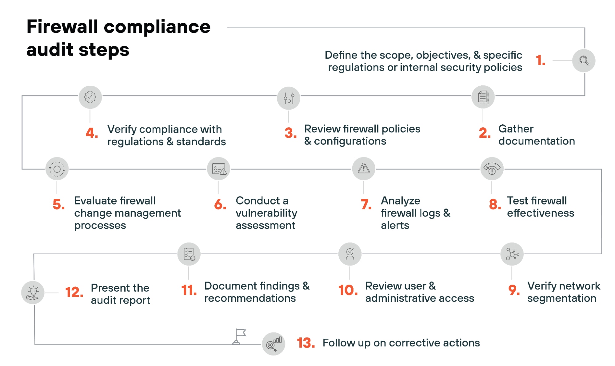 Firewall compliance audit steps