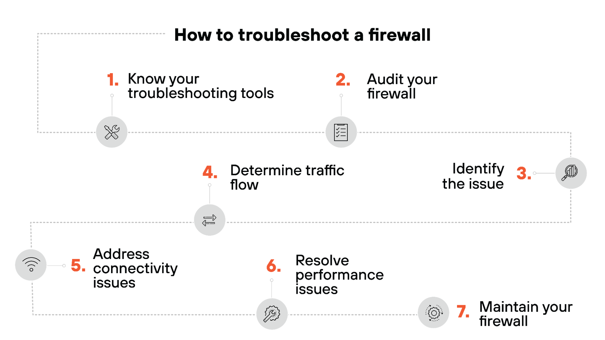 How to Troubleshoot a Firewall | Firewall Issues & Solutions - Palo ...