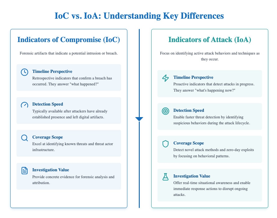 IoC vs. IoA Comparison Infographic A two-column infographic visually comparing Indicators of Compromise (IoC) on the left with Indicators of Attack (IoA) on the right. The IoC side, in blue, outlines its retrospective timeline, slower detection speed (after artifacts are left), focus on known threats, and value for forensic analysis. The IoA side, in teal, highlights its proactive, real-time detection, focus on novel behaviors, and value for immediate incident disruption. Each point is accompanied by a relevant icon, such as a clock for timeline, a gauge for speed, and a shield for coverage.