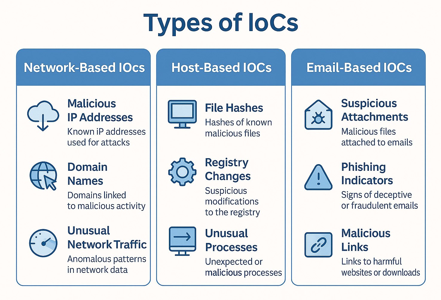 Types of Indicators of Compromise (IoCs) An infographic divided into three vertical sections, each representing a category of Indicators of Compromise (IoCs): Network-Based, Host-Based, and Email-Based. The Network-Based section includes icons and descriptions for malicious IP addresses, domain names, and unusual network traffic. The Host-Based section highlights file hashes, registry changes, and unusual processes. The Email-Based section covers suspicious attachments, phishing indicators, and malicious links.