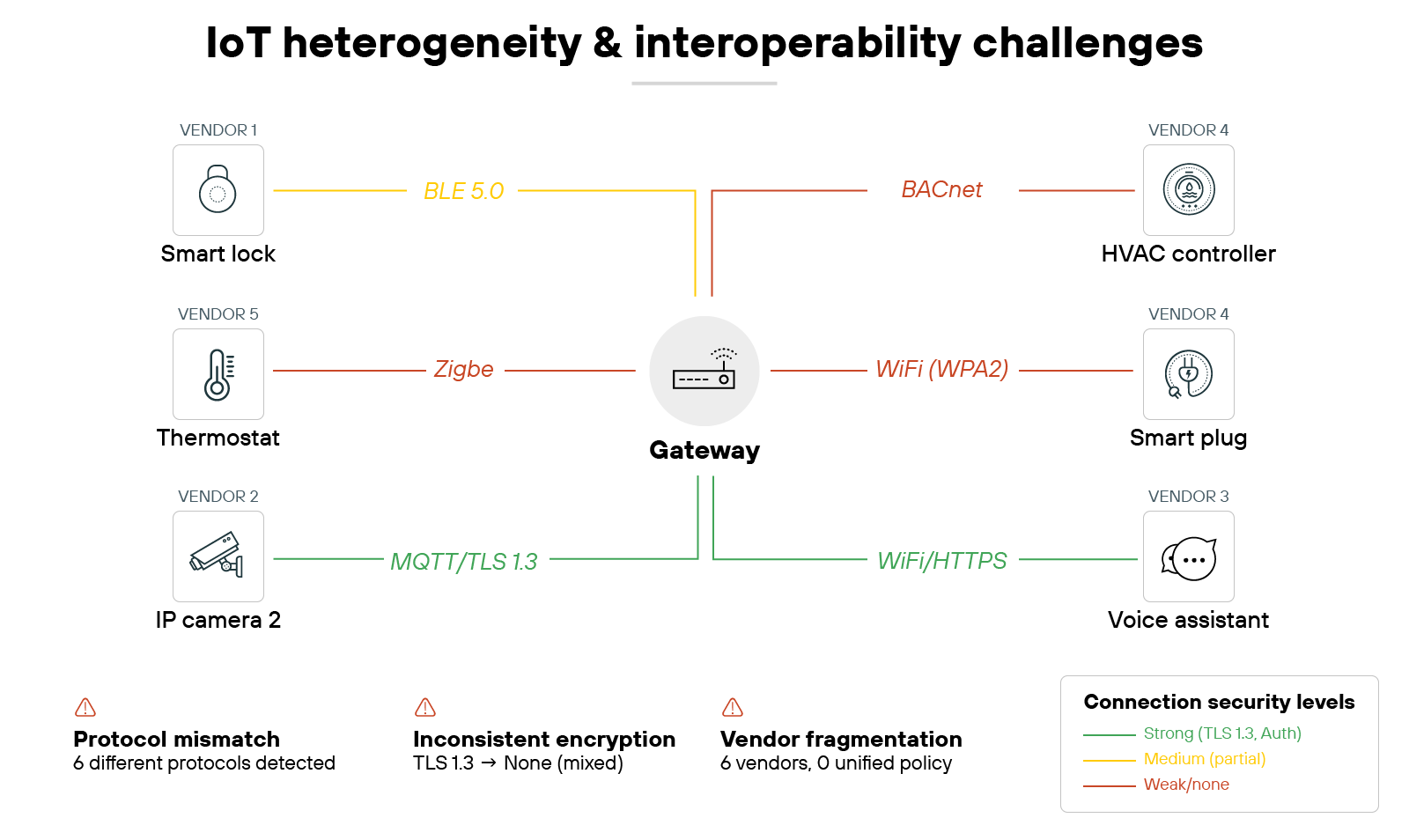Diagram titled 'IoT heterogeneity & interoperability challenges' showing multiple vendors and devices such as smart lock, thermostat, camera, smart plug, HVAC controller, and voice assistant connected through different protocols including BLE 5.0, Zigbee, BACnet, WiFi WPA2, MQTT TLS 1.3, and WiFi HTTPS, illustrating inconsistent encryption and protocol fragmentation.