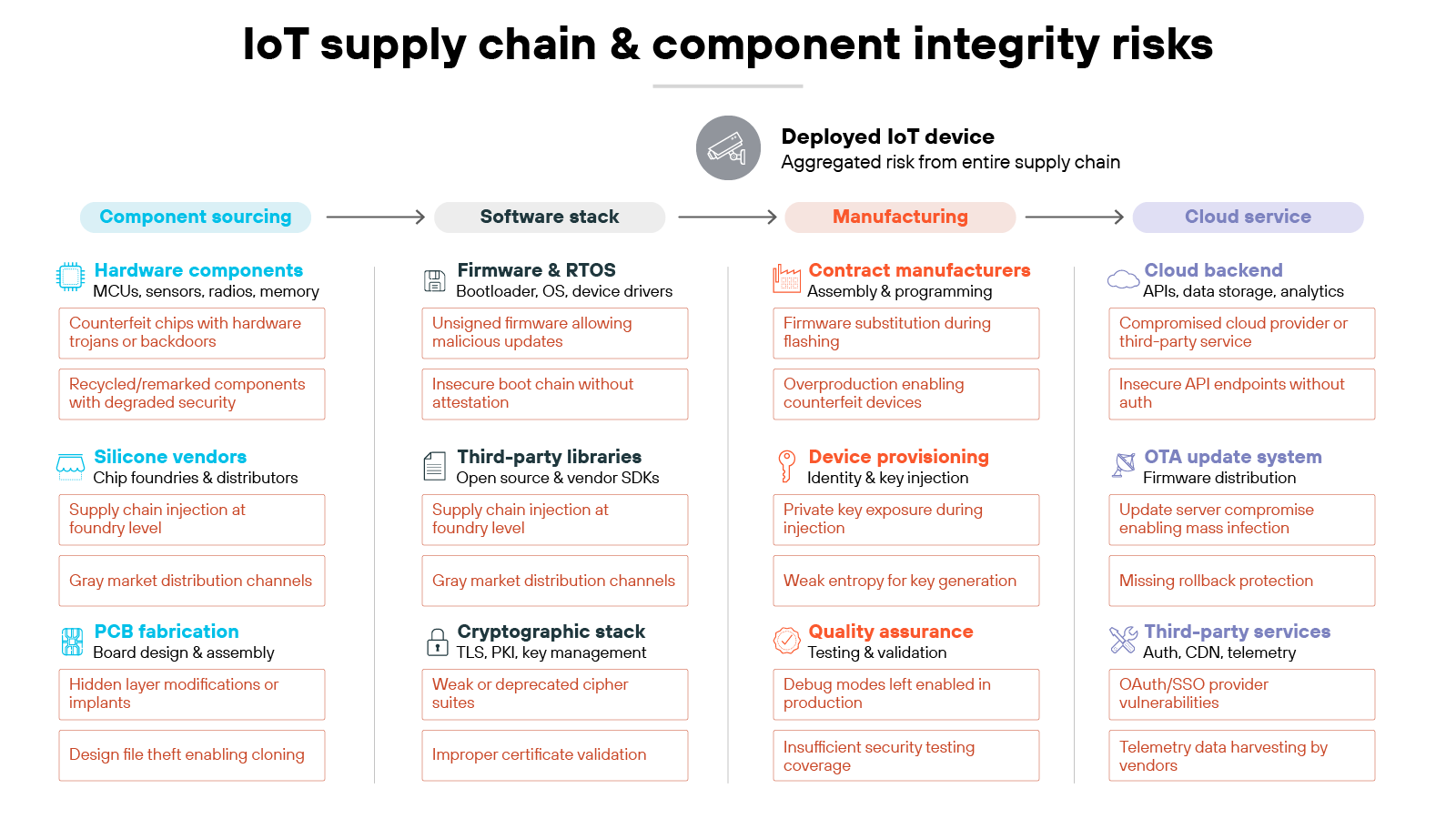 Diagram titled 'IoT supply chain & component integrity risks' outlining component sourcing, software stack, manufacturing, and cloud service stages, highlighting risks such as counterfeit hardware, unsigned firmware, insecure boot chains, firmware substitution, insecure APIs, weak cryptography, and third-party service vulnerabilities.