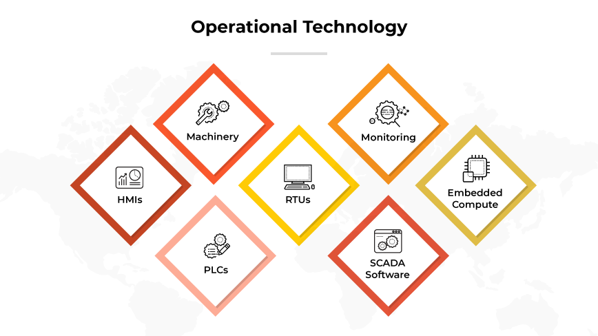 OT components including HMIs, machinery, PLCs, RTUs, monitoring, SCADA software, and embedded compute.
