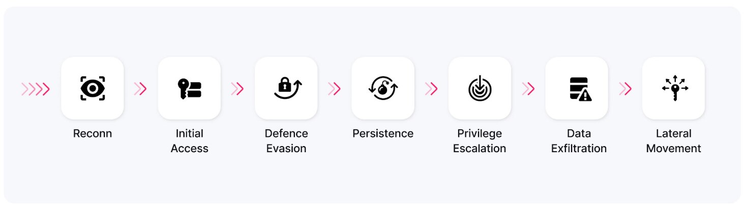 Attackers exploit security risks to achieve lateral movement and privilege escalation, essentially leveraging weak permissions to reach services and data sources they initially couldn’t.