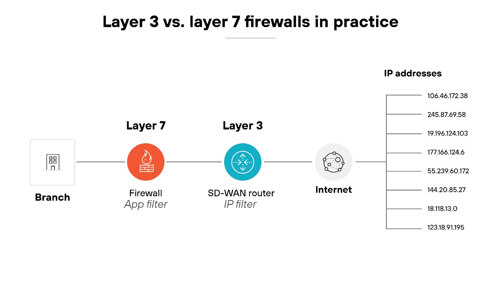Layer 3 Vs. Layer 7 Firewalls In Practice
