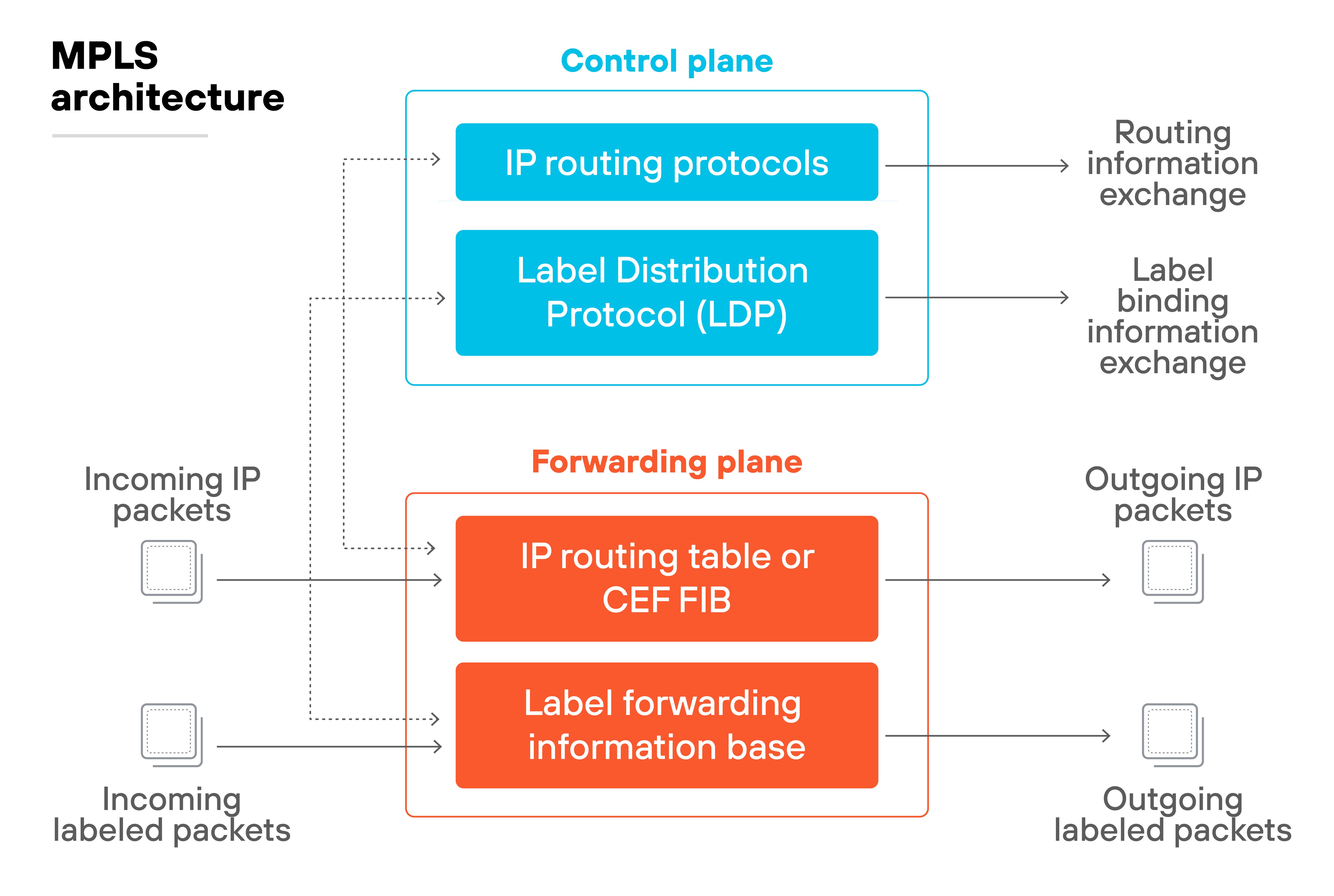 The diagram titled "MPLS architecture" illustrates the control plane and forwarding plane of an MPLS system. The control plane includes IP routing protocols and Label Distribution Protocol (LDP) for routing information and label binding exchanges. The forwarding plane consists of the IP routing table or CEF FIB and the Label Forwarding Information Base, handling incoming IP packets and labeled packets to produce outgoing IP packets and labeled packets.