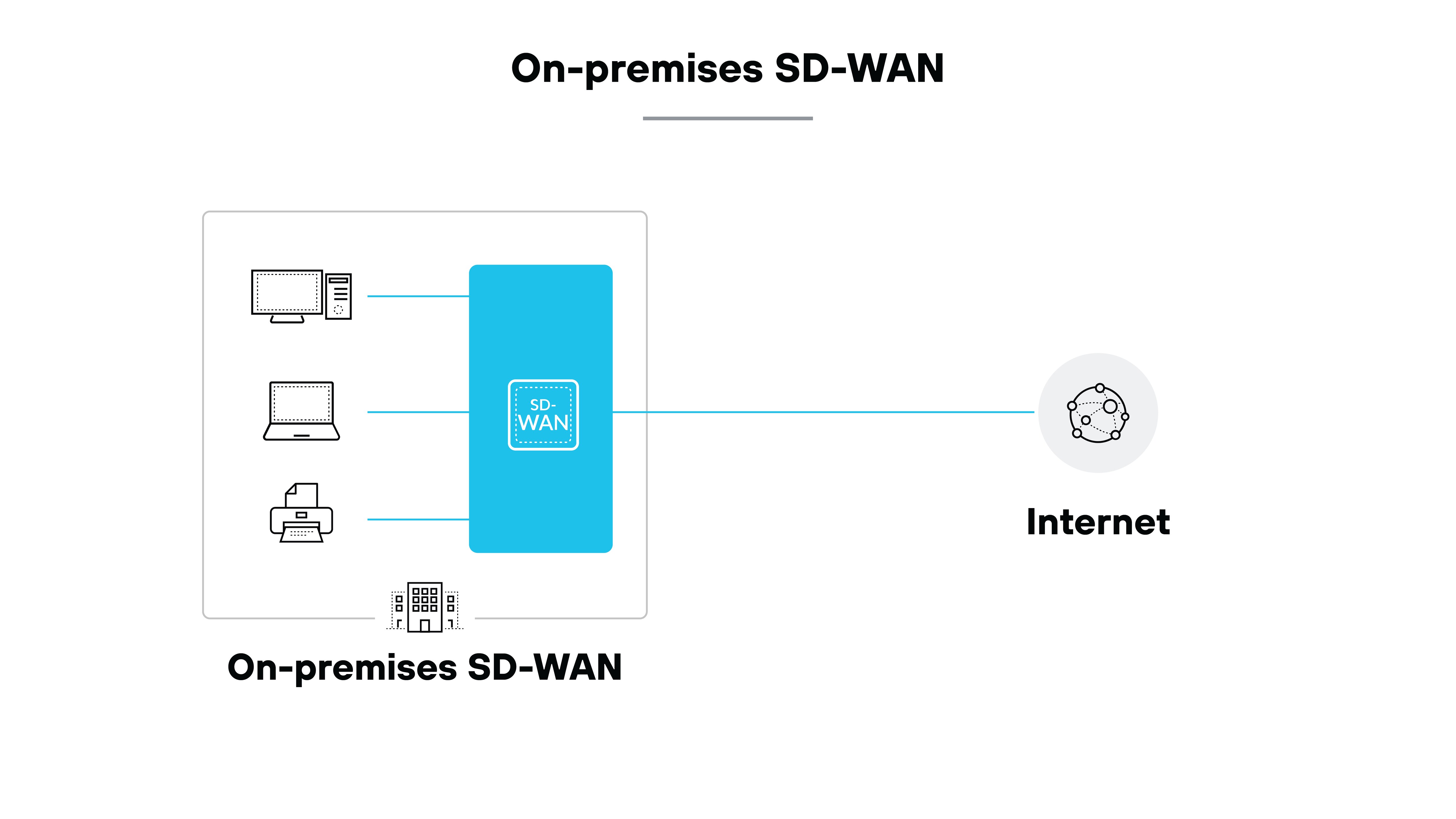On-premises SD-WAN architecture diagram depicting a network architecture where SD-WAN infrastructure is hosted on-site. On the left, a box labeled On-premise SD-WAN contains icons representing different types of devices: a computer monitor, a laptop, a printer, and a server, all connected to a central SD-WAN device in blue. From this central SD-WAN device, a line extends to the right, connecting to an icon labeled Internet, represented by a globe with interconnected nodes. This illustrates how on-premises SD-WAN infrastructure facilitates connections between local devices and the internet.