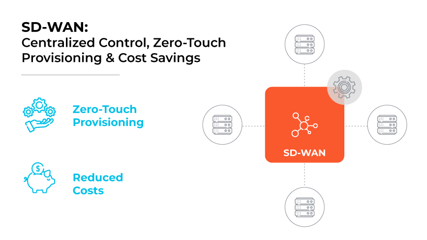 Centralized SD-WAN control panel illustration showing connections to devices, a settings gear, zero-touch provisioning icon, and a symbol for reduced costs.