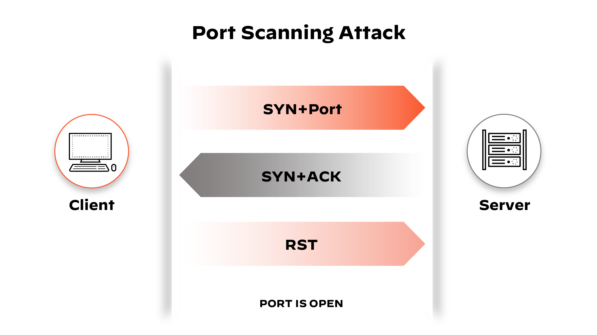 What is a Port Scan? Palo Alto Networks