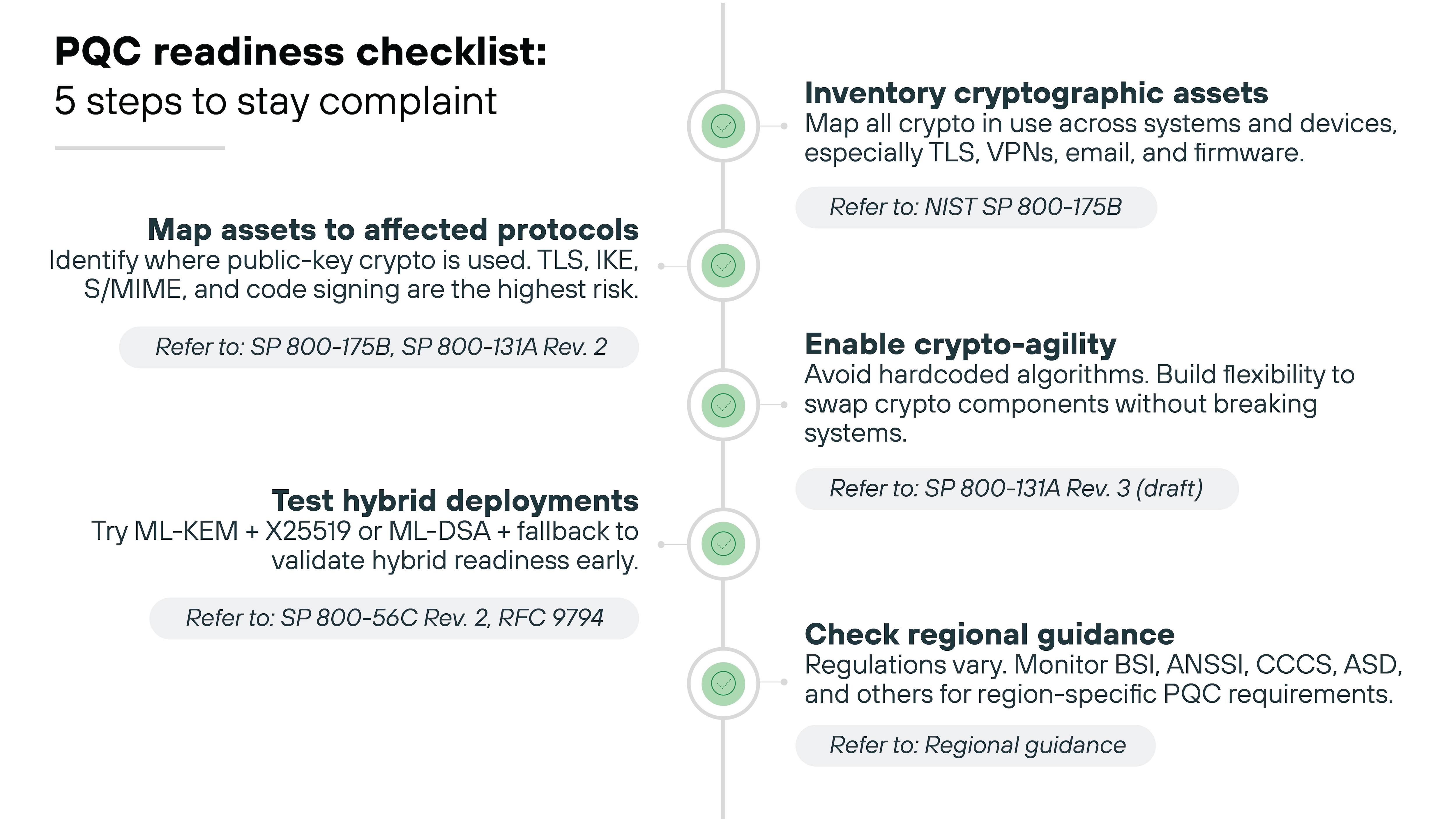 Bold black text at the top reads 'PQC readiness checklist: 5 steps to stay compliant.' A vertical line runs down the center with five green check-mark circles placed along it, each corresponding to paired text blocks on the left and right. On the right side, the top item is titled 'Inventory cryptographic assets' in dark green, with smaller text describing mapping all crypto in use across systems and devices, followed by a gray pill-shaped label reading 'Refer to: NIST SP 800-175B.' The second right-side item is titled 'Enable crypto-agility' with text advising avoidance of hardcoded algorithms and building flexibility to swap crypto components, accompanied by a gray label reading 'Refer to: SP 800-131A Rev. 3 (draft).' The third right-side item reads 'Check regional guidance' with details about varying regulations across international bodies and a gray label reading 'Refer to: Regional guidance.' On the left side, the top item is titled 'Map assets to affected protocols' with text identifying where public-key crypto is used and a gray label reading 'Refer to: SP 800-175B, SP 800-131A Rev. 2.' The middle-left item is titled 'Test hybrid deployments' with text suggesting trial use of ML-KEM or ML-DSA combinations and a gray label reading 'Refer to: SP 800-56C Rev. 2, RFC 9794.' All text is arranged in alternating left-right alignment along the central column of check-mark icons.