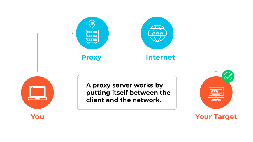 Diagram showing how a proxy server acts as an intermediary between a user and the internet. Diagram showing how a proxy server acts as an intermediary between a user and the internet.