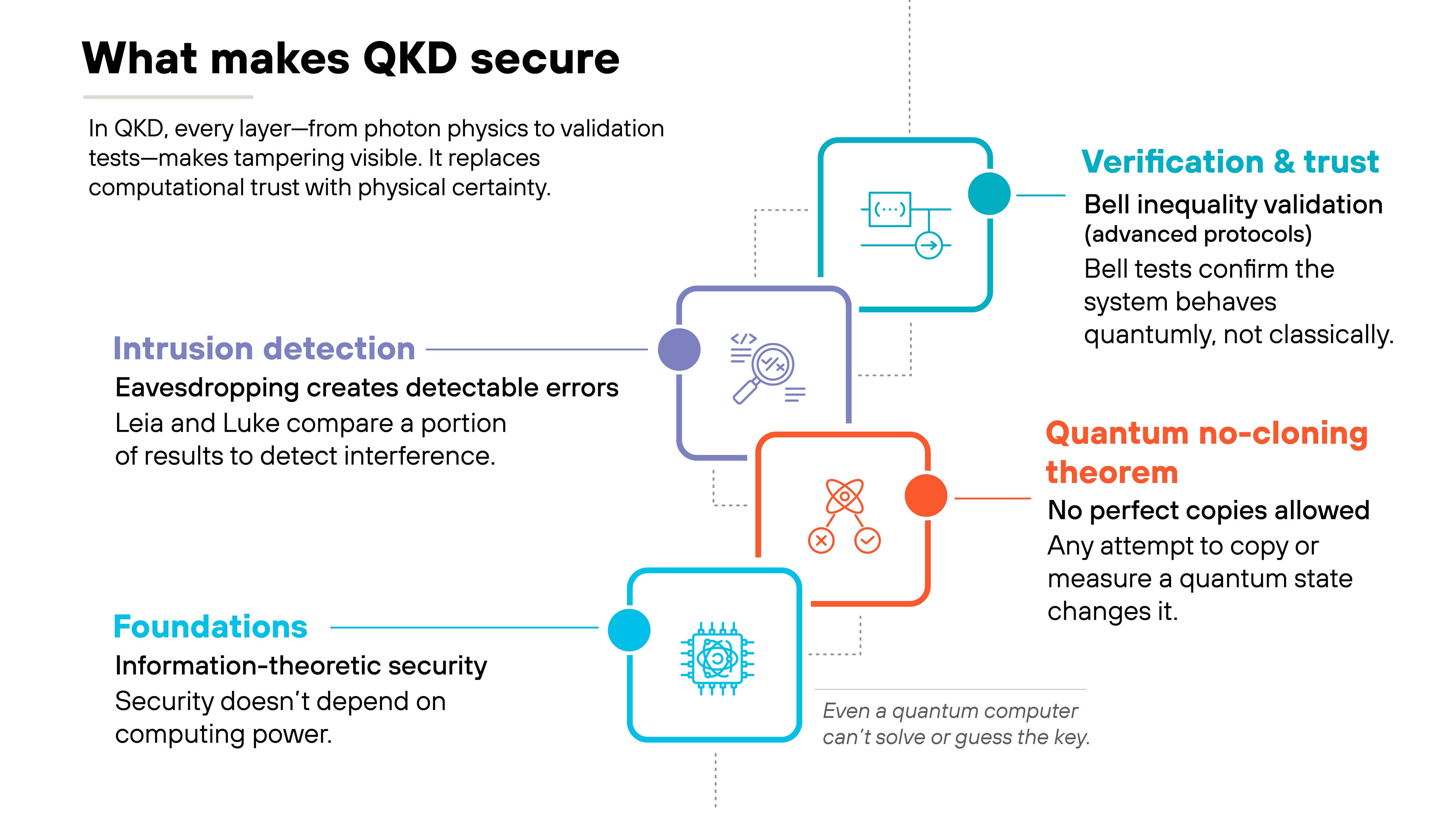Architecture diagram titled 'What makes QKD secure' showing four labeled sections connected by a dotted vertical line. Each section includes an icon, color-coded header, and brief description. At the bottom, a blue box labeled 'Foundations' contains an icon of a network chip and text reading 'Information-theoretic security – Security doesn’t depend on computing power.' To its right, a small gray caption states 'Even a quantum computer can’t solve or guess the key.' Above it, a red box labeled 'Quantum no-cloning theorem' shows an icon with three overlapping circles and lines and reads 'No perfect copies allowed – Any attempt to copy or measure a quantum state changes it.' To the left, a purple box titled 'Intrusion detection' includes an icon of two linked circles and text 'Eavesdropping creates detectable errors – Leia and Luke compare a portion of results to detect interference.' At the top, a teal box labeled 'Verification & trust' features an icon of two nodes connected by a line and text 'Bell inequality validation (advanced protocols) – Bell tests confirm the system behaves quantumly, not classically.' A short paragraph at the top left reads 'In QKD, every layer—from photon physics to validation tests—makes tampering visible. It replaces computational trust with physical certainty.' Architecture diagram titled 'What makes QKD secure' showing four labeled sections connected by a dotted vertical line. Each section includes an icon, color-coded header, and brief description. At the bottom, a blue box labeled 'Foundations' contains an icon of a network chip and text reading 'Information-theoretic security – Security doesn’t depend on computing power.' To its right, a small gray caption states 'Even a quantum computer can’t solve or guess the key.' Above it, a red box labeled 'Quantum no-cloning theorem' shows an icon with three overlapping circles and lines and reads 'No perfect copies allowed – Any attempt to copy or measure a quantum state changes it.' To the left, a purple box titled 'Intrusion detection' includes an icon of two linked circles and text 'Eavesdropping creates detectable errors – Leia and Luke compare a portion of results to detect interference.' At the top, a teal box labeled 'Verification & trust' features an icon of two nodes connected by a line and text 'Bell inequality validation (advanced protocols) – Bell tests confirm the system behaves quantumly, not classically.' A short paragraph at the top left reads 'In QKD, every layer—from photon physics to validation tests—makes tampering visible. It replaces computational trust with physical certainty.'