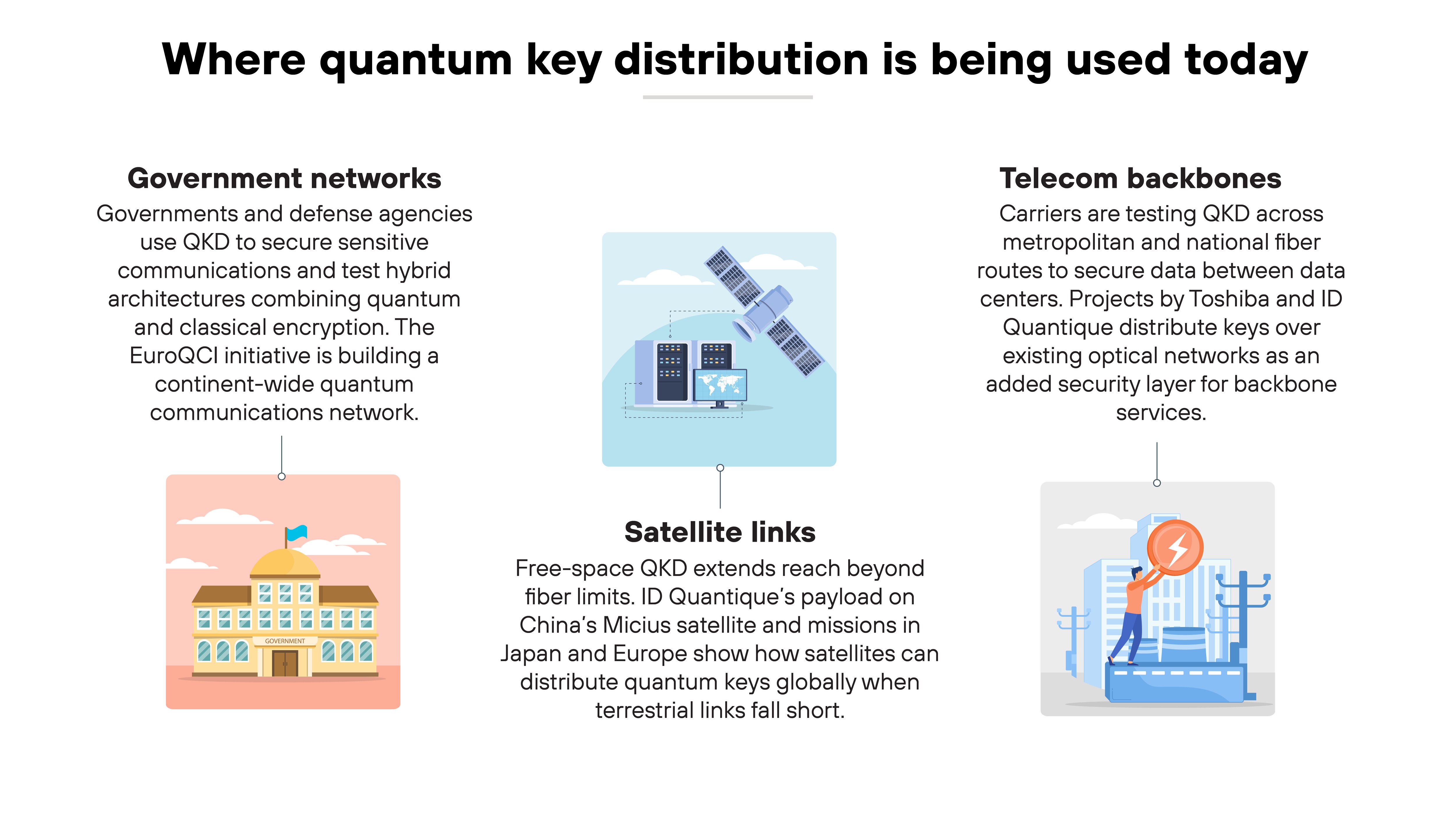 Chart titled 'Where quantum key distribution is being used today' showing three vertical panels with icons and text describing deployment areas. On the left, a red-toned panel labeled 'Government networks' includes an illustration of a government building and text reading 'Governments and defense agencies use QKD to secure sensitive communications and test hybrid architectures combining quantum and classical encryption. The EuroQCI initiative is building a continent-wide quantum communications network.' In the center, a blue-toned panel labeled 'Satellite links' shows an illustration of a satellite orbiting Earth above buildings and text stating 'Free-space QKD extends reach beyond fiber limits. ID Quantique's payload on China's Micius satellite and missions in Japan and Europe show how satellites can distribute quantum keys globally when terrestrial links fall short.' On the right, a light blue-toned panel labeled 'Telecom backbones' includes an illustration of fiber cables connected to data towers and text reading 'Carriers are testing QKD across metropolitan and national fiber routes to secure data between data centers. Projects by Toshiba and ID Quantique distribute keys over existing optical networks as an added security layer for backbone services.' Chart titled 'Where quantum key distribution is being used today' showing three vertical panels with icons and text describing deployment areas. On the left, a red-toned panel labeled 'Government networks' includes an illustration of a government building and text reading 'Governments and defense agencies use QKD to secure sensitive communications and test hybrid architectures combining quantum and classical encryption. The EuroQCI initiative is building a continent-wide quantum communications network.' In the center, a blue-toned panel labeled 'Satellite links' shows an illustration of a satellite orbiting Earth above buildings and text stating 'Free-space QKD extends reach beyond fiber limits. ID Quantique's payload on China's Micius satellite and missions in Japan and Europe show how satellites can distribute quantum keys globally when terrestrial links fall short.' On the right, a light blue-toned panel labeled 'Telecom backbones' includes an illustration of fiber cables connected to data towers and text reading 'Carriers are testing QKD across metropolitan and national fiber routes to secure data between data centers. Projects by Toshiba and ID Quantique distribute keys over existing optical networks as an added security layer for backbone services.'