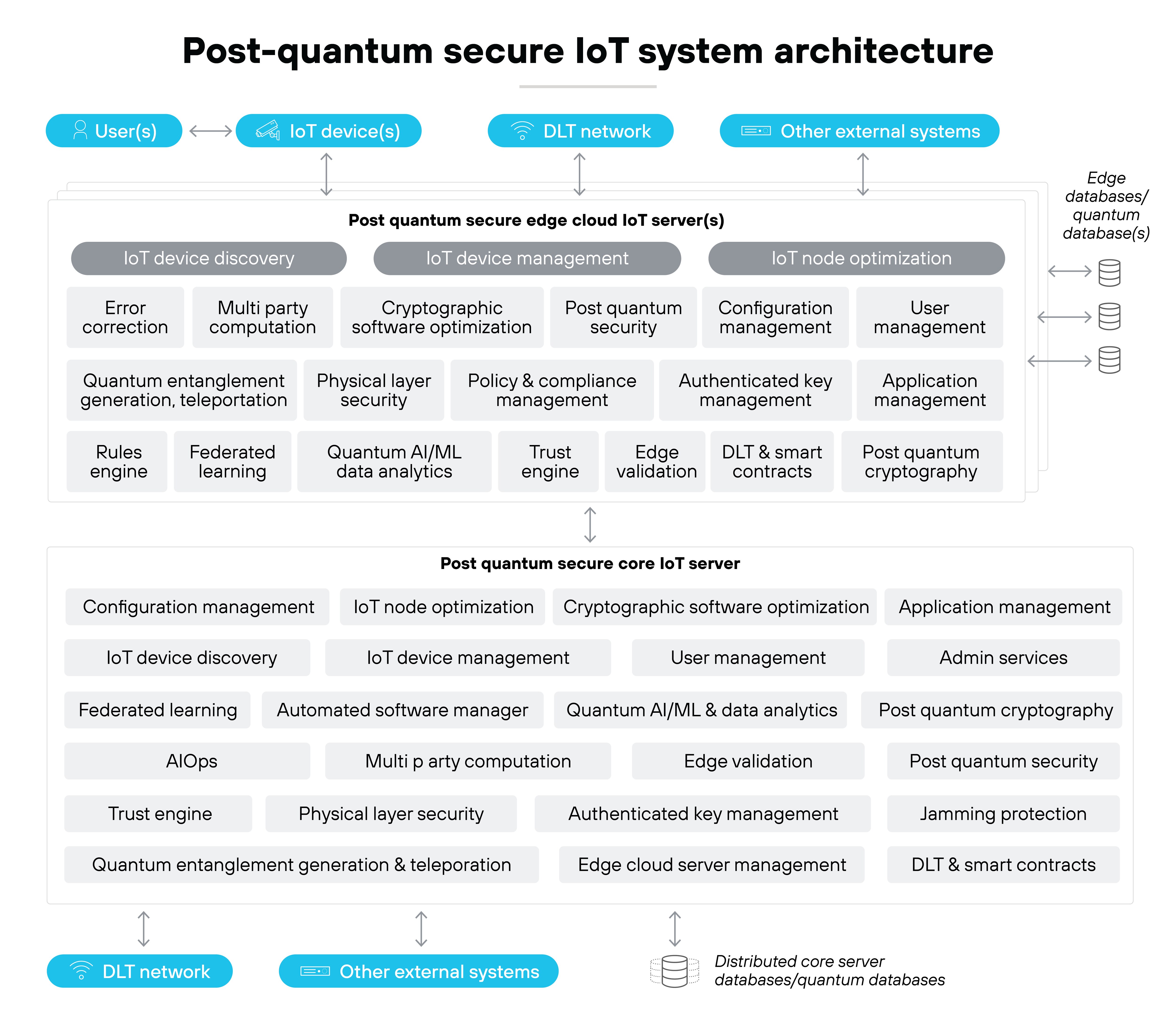 A wide architecture diagram shows users, IoT devices, a DLT network, and other external systems connected by arrows to a large central block labeled post-quantum secure edge cloud IoT servers containing multiple rectangular modules for device discovery, device management, node optimization, cryptographic software optimization, post-quantum security, configuration management, user management, policy and compliance, authenticated key management, application management, trust engine, edge validation, DLT and smart contracts, and post-quantum cryptography, with databases depicted on the right and a lower section labeled post-quantum secure core IoT server containing additional management, analytics, security, and infrastructure modules connected to distributed core server databases.