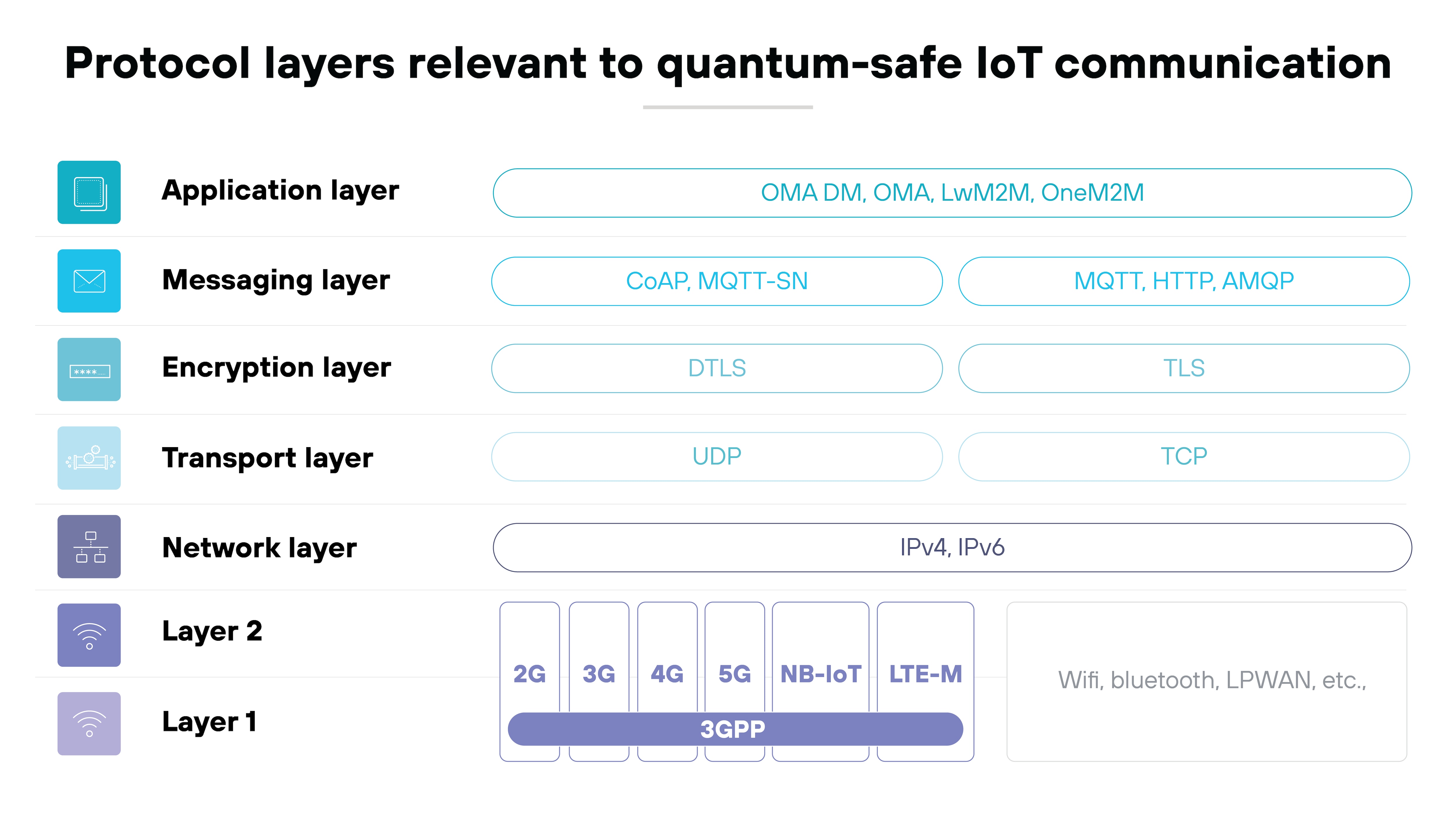 A vertically stacked diagram presents protocol layers from top to bottom with icons and rounded labels, starting with an application layer listing OMA DM, OMA, LwM2M, and OneM2M, followed by a messaging layer showing CoAP and MQTT-SN on one side and MQTT, HTTP, and AMQP on the other, an encryption layer with DTLS and TLS, a transport layer with UDP and TCP, a network layer labeled IPv4 and IPv6, and lower layers illustrating cellular and wireless technologies including 2G, 3G, 4G, 5G, NB-IoT, LTE-M grouped under a 3GPP bar, alongside WiFi, Bluetooth, and LPWAN.